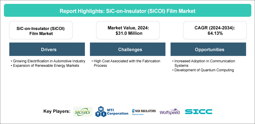 SiC-on-Insulator (SiCOI) Film Market